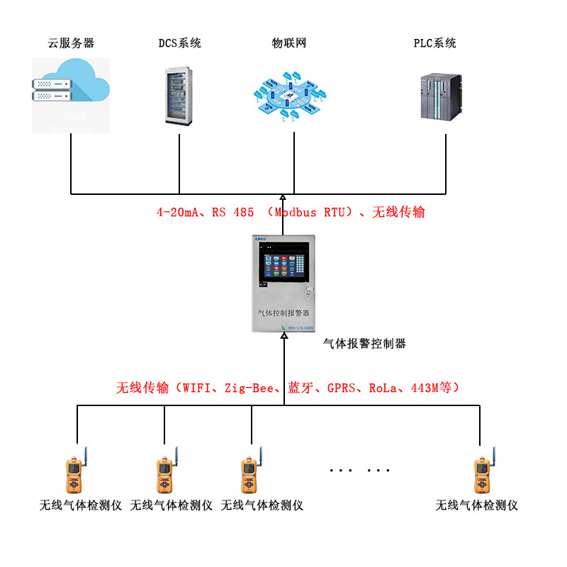 無(wú)線(xiàn)傳輸泵吸便攜式六合一氣體檢測(cè)報(bào)警儀